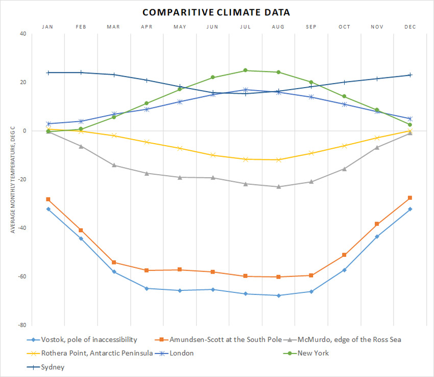 Antarctica Climate data and graphs